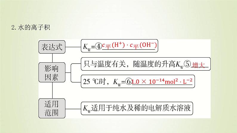 鲁科版高中化学选择性必修第一册第3章物质在水溶液中的行为第1节水与水溶液课时1水的电离电解质在水溶液中的存在形态课件04