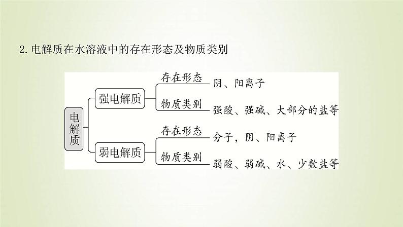 鲁科版高中化学选择性必修第一册第3章物质在水溶液中的行为第1节水与水溶液课时1水的电离电解质在水溶液中的存在形态课件07