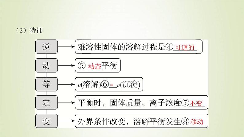 鲁科版高中化学选择性必修第一册第3章物质在水溶液中的行为第3节沉淀溶解平衡课件第3页