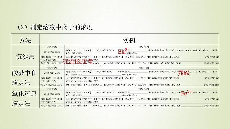 鲁科版高中化学选择性必修第一册第3章物质在水溶液中的行为第4节离子反应课时2离子反应的应用课件05