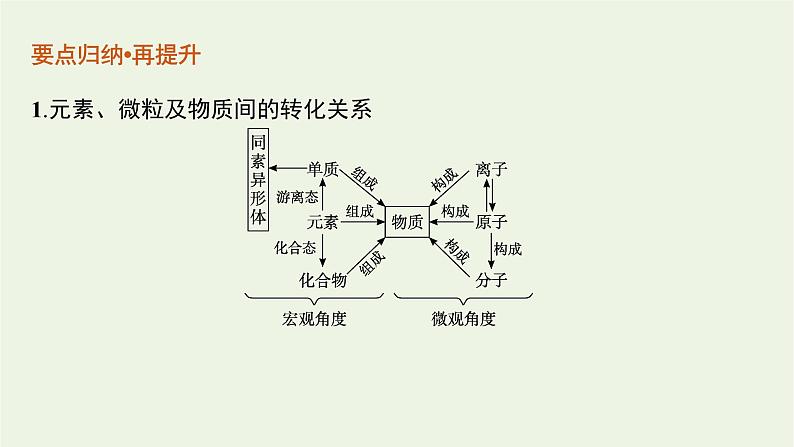 高考化学二轮复习专题一物质的组成与分类传统文化课件06