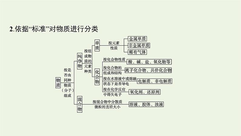 高考化学二轮复习专题一物质的组成与分类传统文化课件07