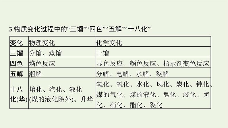 高考化学二轮复习专题一物质的组成与分类传统文化课件08