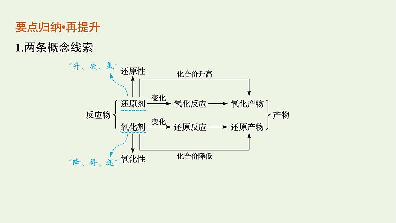 高考化学二轮复习专题六氧化还原反应与电化学课件07