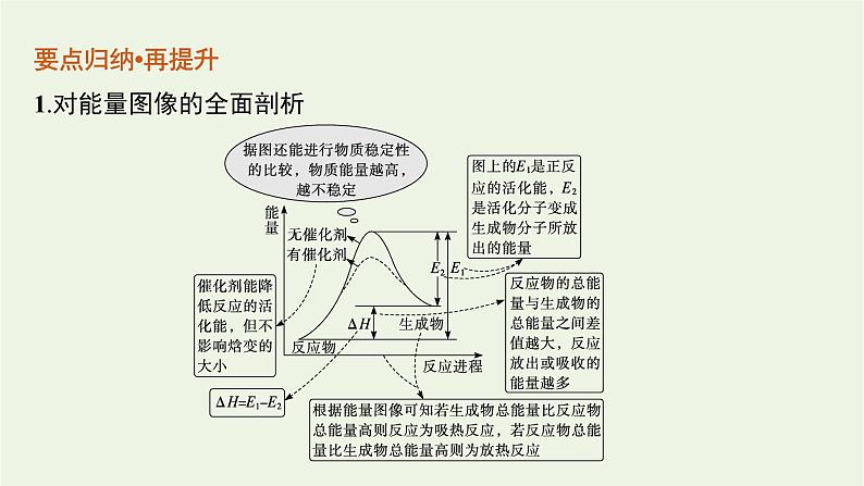 高考化学二轮复习专题七化学反应与热能课件第6页