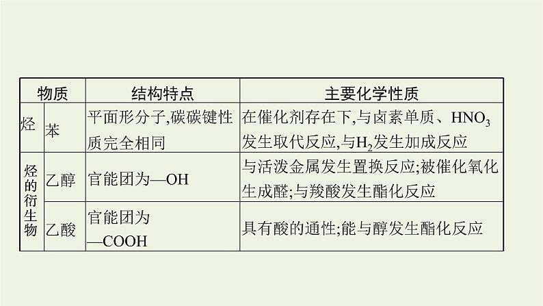 高考化学二轮复习专题十一常见有机物及其应用课件07