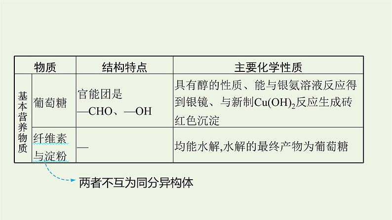 高考化学二轮复习专题十一常见有机物及其应用课件08