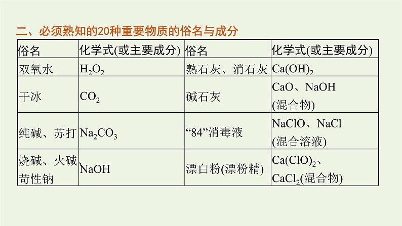 高考化学二轮复习点中点聚焦课件07