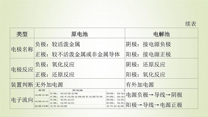 鲁科版高中化学选择性必修第一册第1章化学反应与能量转化微专题1原电池电解池的比较与判定课件03