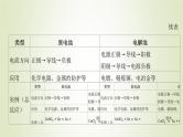 鲁科版高中化学选择性必修第一册第1章化学反应与能量转化微专题1原电池电解池的比较与判定课件