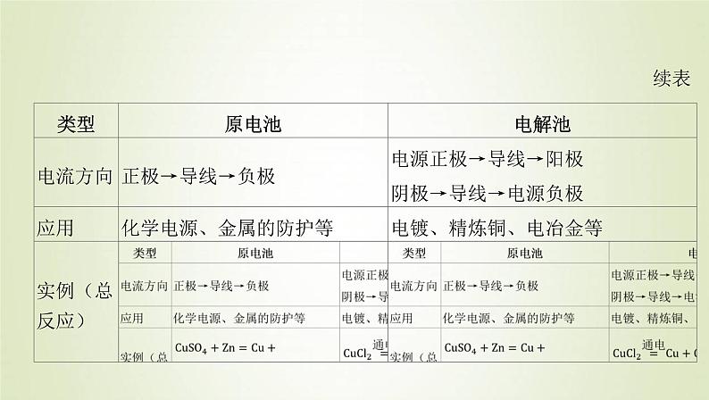 鲁科版高中化学选择性必修第一册第1章化学反应与能量转化微专题1原电池电解池的比较与判定课件04