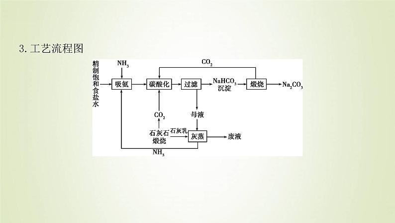 鲁科版高中化学选择性必修第一册第3章物质在水溶液中的行为微项目揭秘索尔维制碱法和侯氏制碱法__化学平衡思想的创造性应用课件06