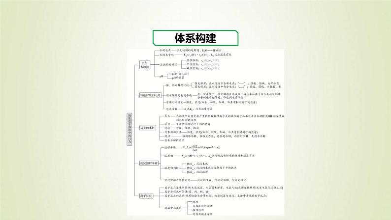 鲁科版高中化学选择性必修第一册第3章物质在水溶液中的行为章末总结课件02