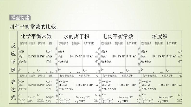 鲁科版高中化学选择性必修第一册第3章物质在水溶液中的行为章末总结课件05