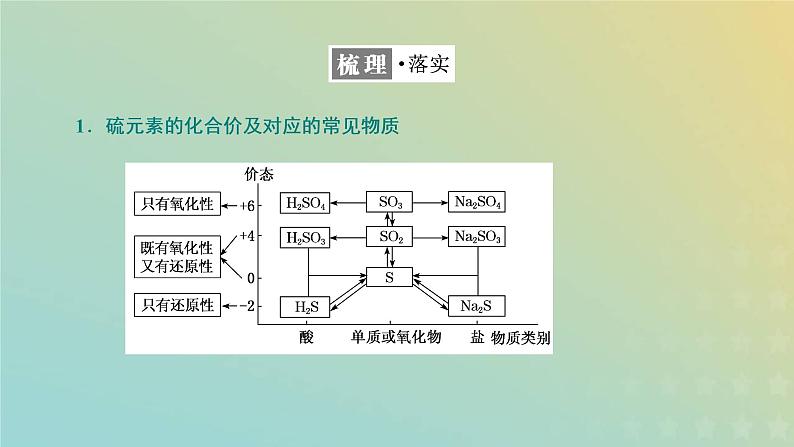 苏教版高中化学必修第一册专题4硫与环境保护第二单元硫及其化合物的相互转化课件第3页