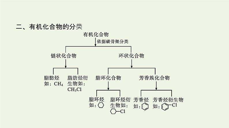 新人教版高中化学选择性必修3第一章有机化合物的结构特点与研究方法本章整合课件06