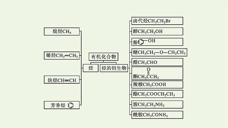 新人教版高中化学选择性必修3第一章有机化合物的结构特点与研究方法本章整合课件07