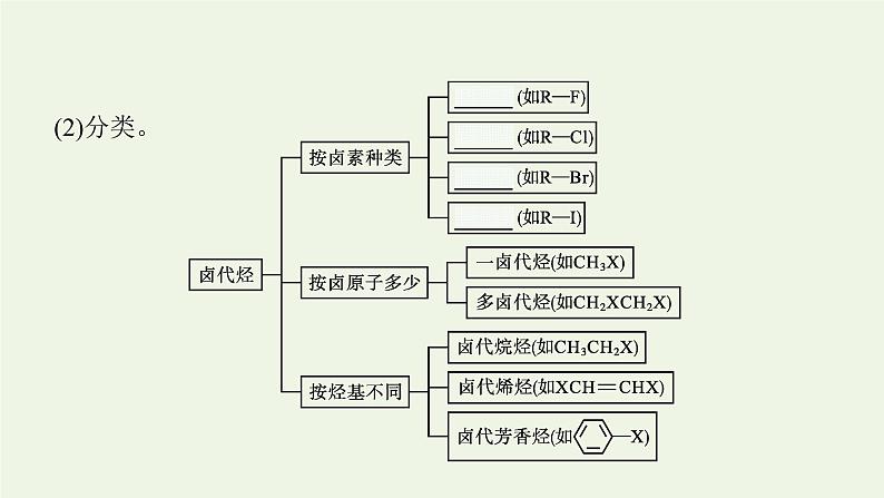 新人教版高中化学选择性必修3第三章烃的衍生物第一节卤代烃课件06