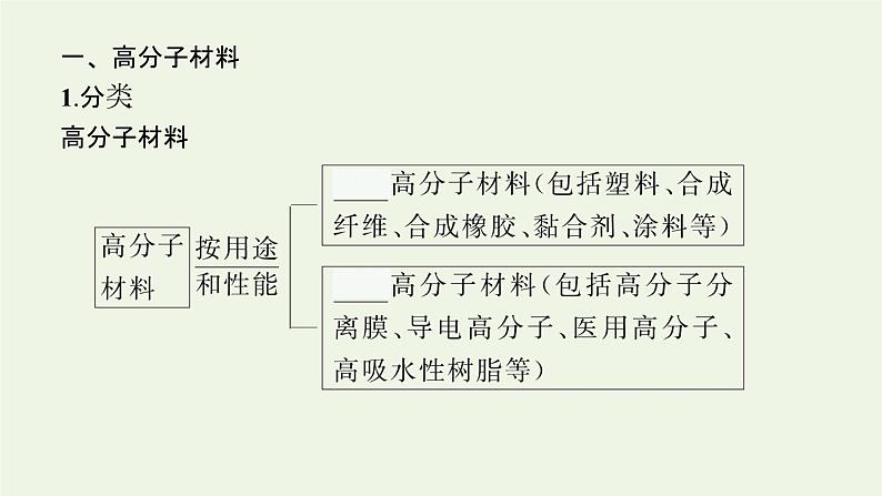 新人教版高中化学选择性必修3第五章合成高分子第2节高分子材料课件第5页