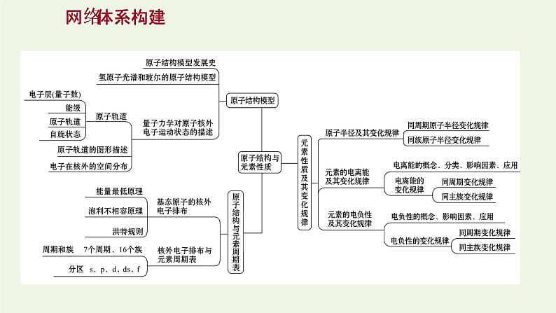 鲁科版高中化学选择性必修2第1章原子结构与元素性质阶段复习课课件第2页