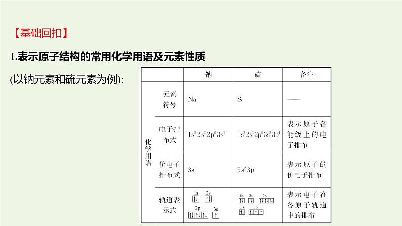 鲁科版高中化学选择性必修2第1章原子结构与元素性质阶段复习课课件第3页