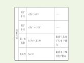 魯科版高中化學(xué)選擇性必修2第1章原子結(jié)構(gòu)與元素性質(zhì)階段復(fù)習(xí)課課件