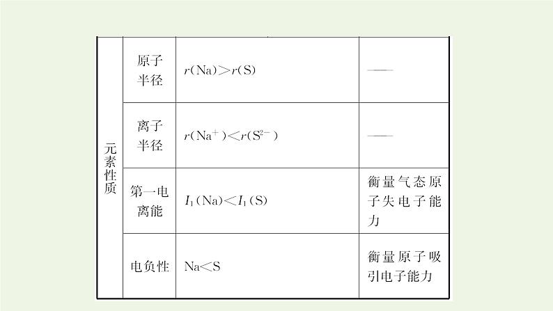 鲁科版高中化学选择性必修2第1章原子结构与元素性质阶段复习课课件第4页