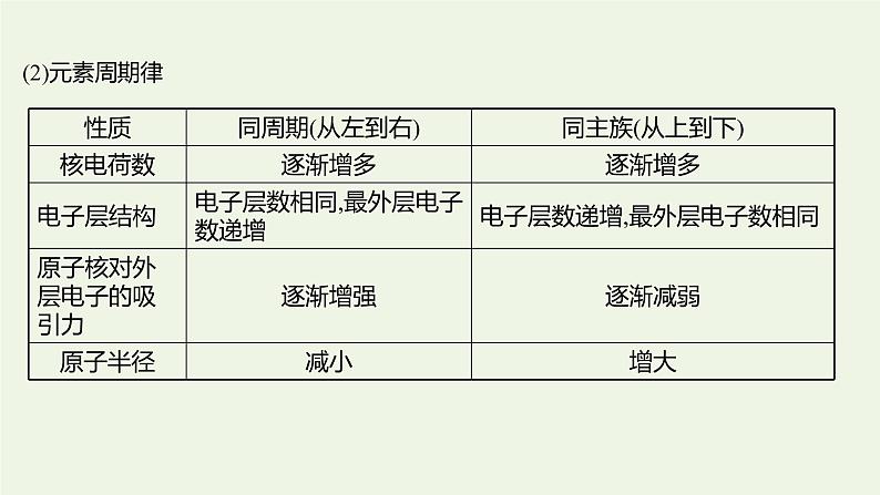 鲁科版高中化学选择性必修2第1章原子结构与元素性质阶段复习课课件第6页