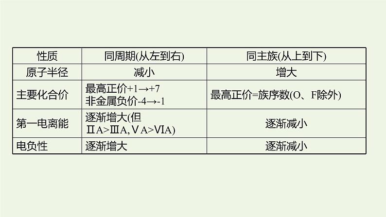 鲁科版高中化学选择性必修2第1章原子结构与元素性质阶段复习课课件第7页