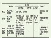 鲁科版高中化学选择性必修2第2章微粒间相互作用与物质性质阶段复习课课件