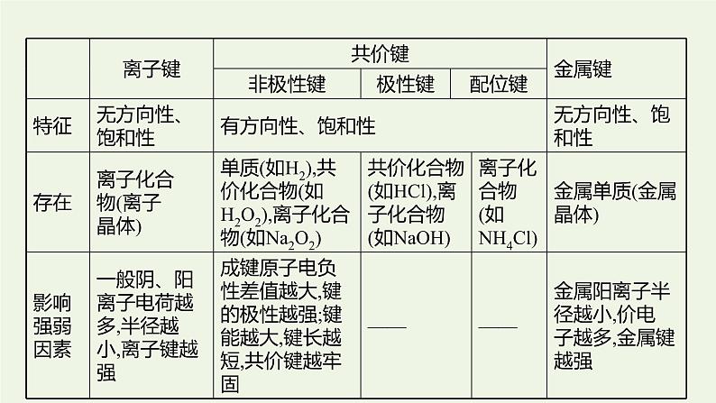 鲁科版高中化学选择性必修2第2章微粒间相互作用与物质性质阶段复习课课件04