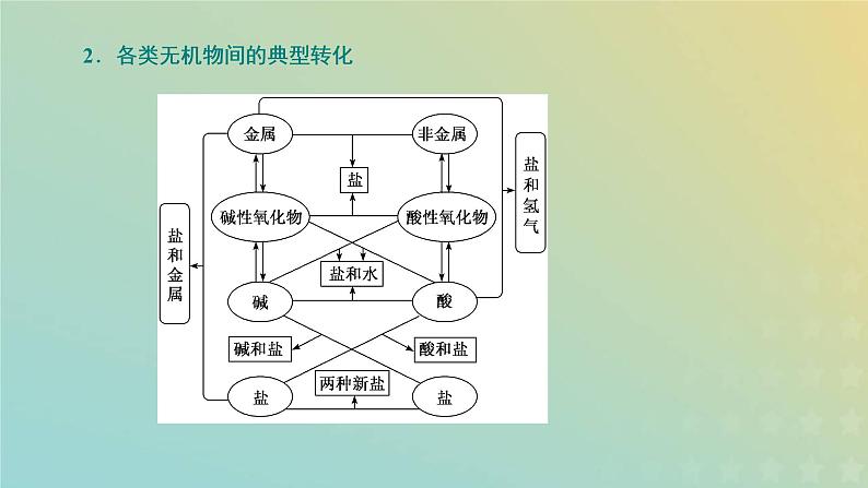 苏教版高中化学必修第一册专题1物质的分类及计量第一单元第二课时物质的转化课件第5页