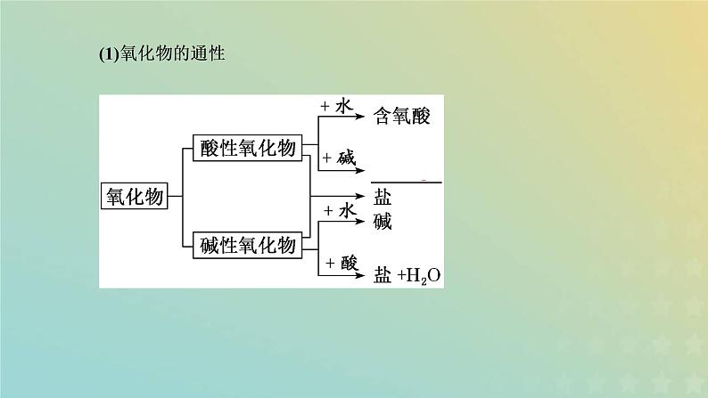 苏教版高中化学必修第一册专题1物质的分类及计量第一单元第二课时物质的转化课件第6页