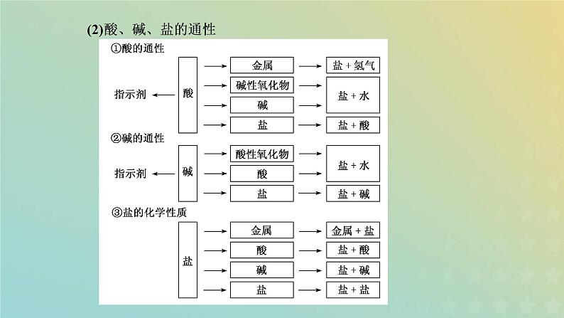 苏教版高中化学必修第一册专题1物质的分类及计量第一单元第二课时物质的转化课件第7页