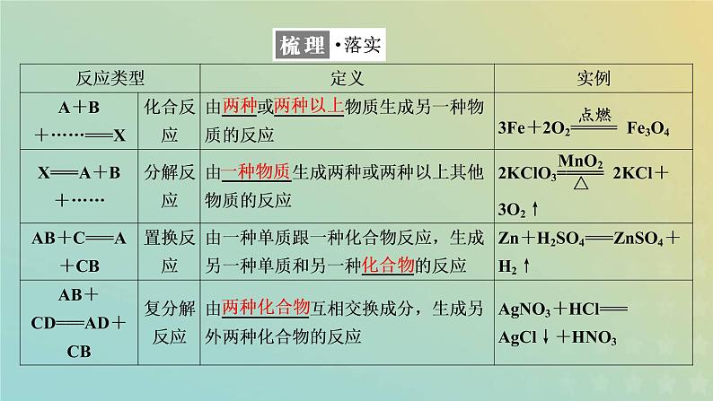 苏教版高中化学必修第一册专题1物质的分类及计量第一单元第三课时化学反应的分类课件04