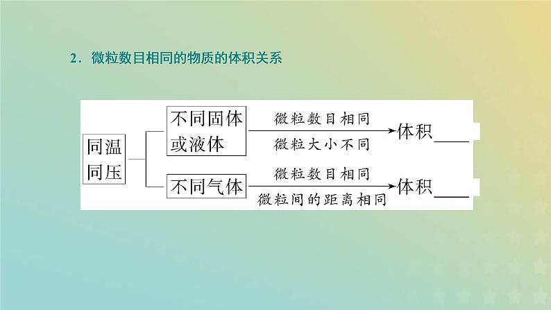 苏教版高中化学必修第一册专题1物质的分类及计量第二单元第二课时气体摩尔体积课件05