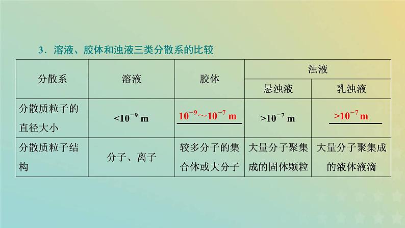 苏教版高中化学必修第一册专题1物质的分类及计量第三单元第一课时常见的分散系和胶体课件第7页