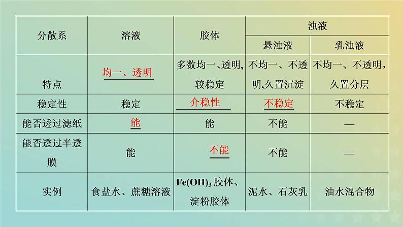 苏教版高中化学必修第一册专题1物质的分类及计量第三单元第一课时常见的分散系和胶体课件第8页