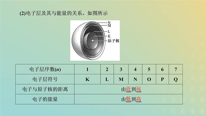 苏教版高中化学必修第一册专题2研究物质的基本方法第三单元第二课时原子核外电子排布课件05