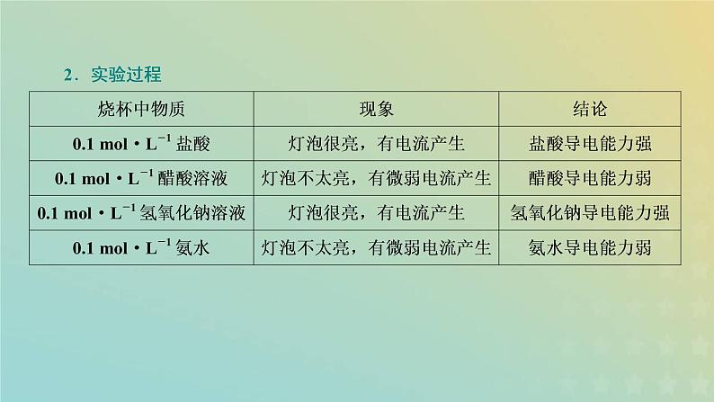 苏教版高中化学必修第一册专题3从海水中获得的化学物质第二单元第三课时离子反应课件05