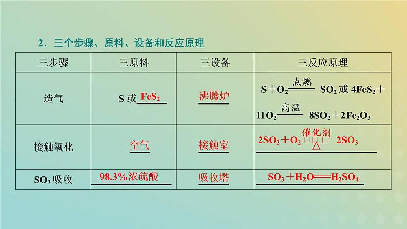 苏教版高中化学必修第一册专题4硫与环境保护第一单元第二课时硫酸的工业制备浓硫酸的性质课件05