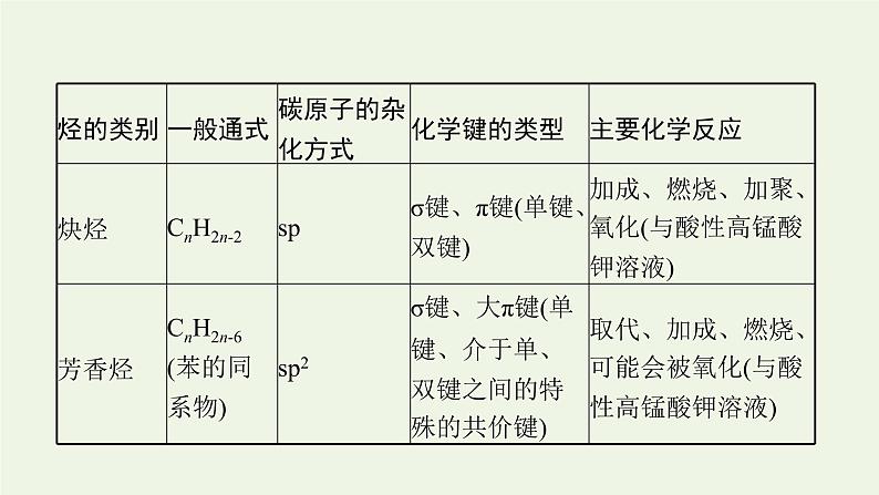 新人教版高中化学选择性必修3第二章烃本章整合课件第5页