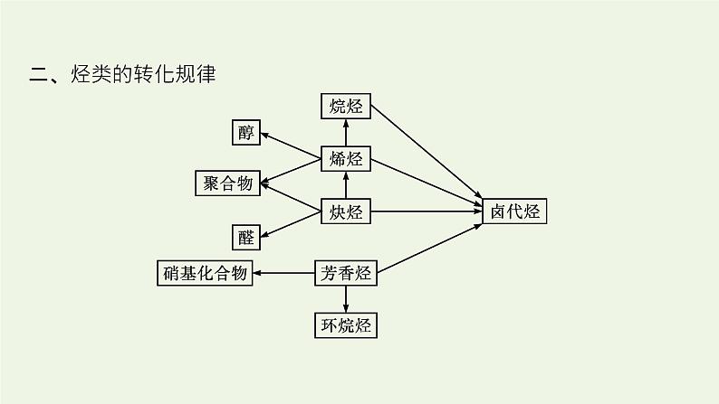 新人教版高中化学选择性必修3第二章烃本章整合课件第6页