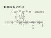 新人教版高中化学选择性必修3第三章烃的衍生物本章整合课件