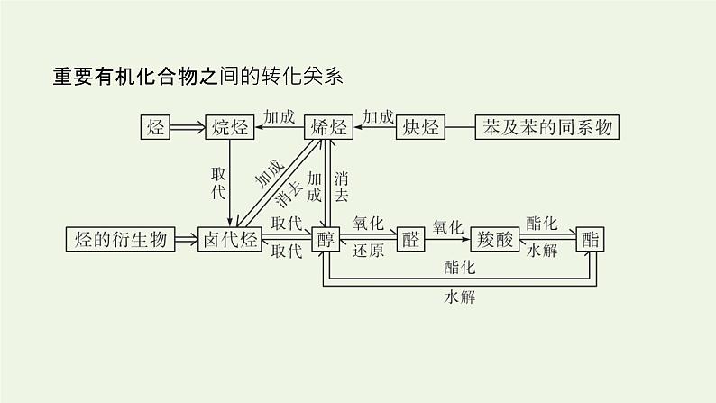 新人教版高中化学选择性必修3第三章烃的衍生物本章整合课件04