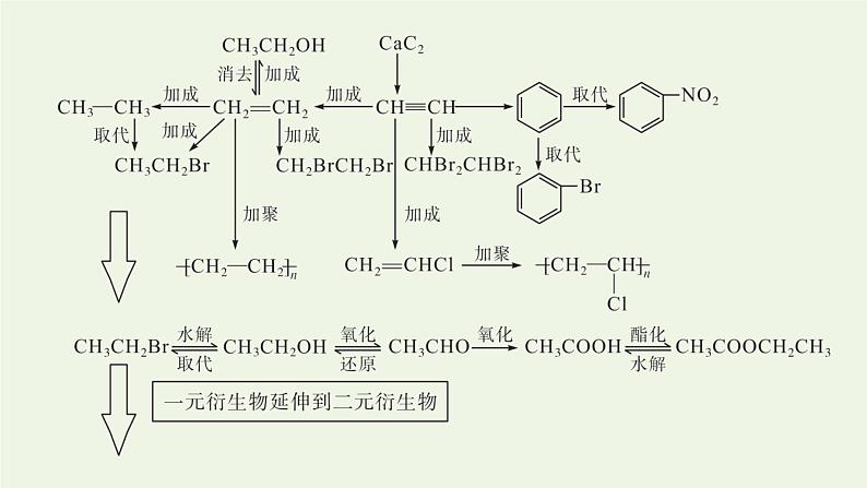 新人教版高中化学选择性必修3第三章烃的衍生物本章整合课件05