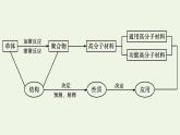 新人教版高中化學選擇性必修3第五章合成高分子本章整合課件