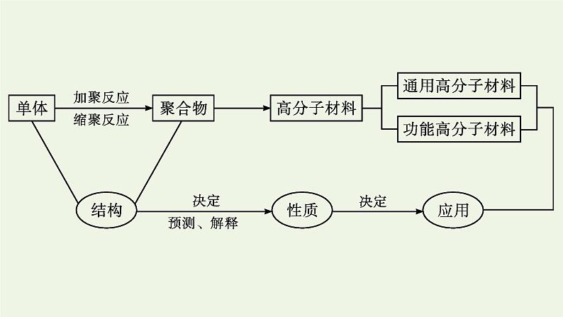 新人教版高中化学选择性必修3第五章合成高分子本章整合课件04