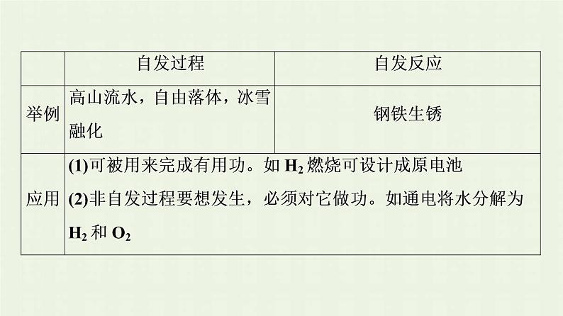 新人教版高中化学选择性必修1第2章化学反应速率与化学平衡第3节基础课时7化学反应的方向课件05