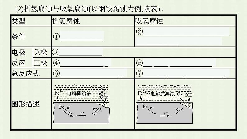 新人教版高中化学选择性必修1第四章化学反应与电能第三节金属的腐蚀与防护课件07